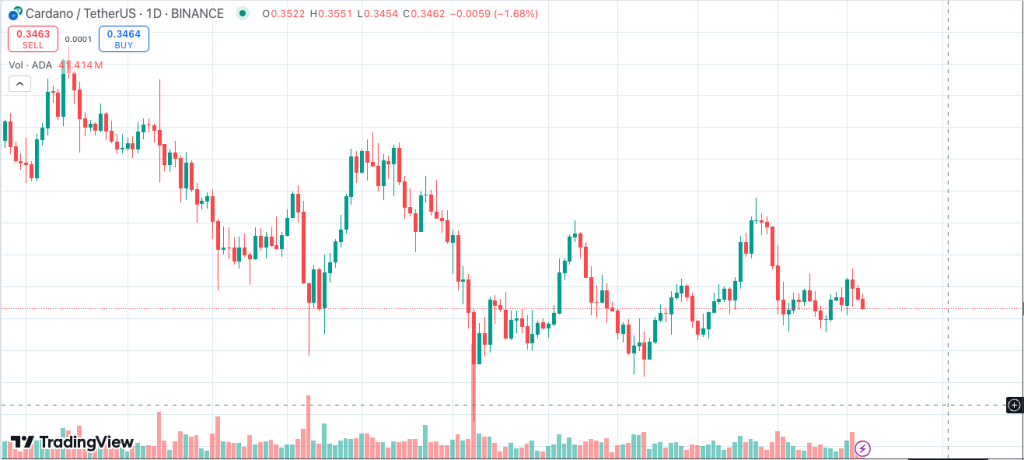 Cardano koers