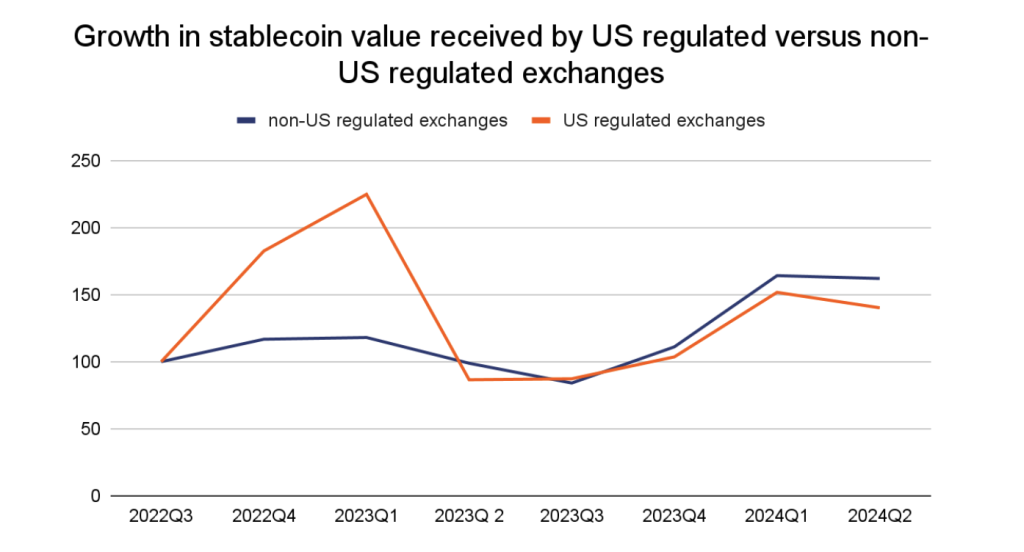 Regelgeving Stablecoin binnen en buiten de VS
