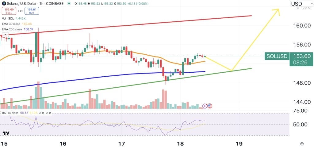 Solana technische analyse