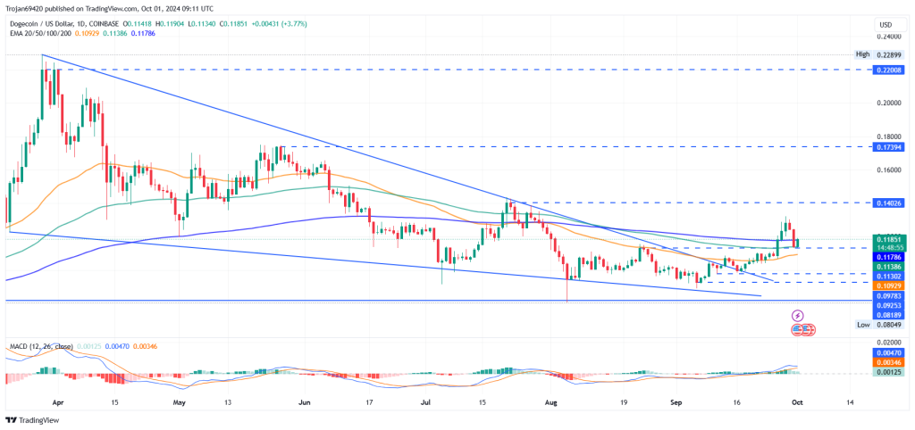 dogecoin koers
