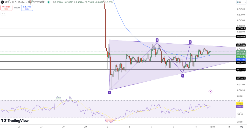XRP koers grafiek