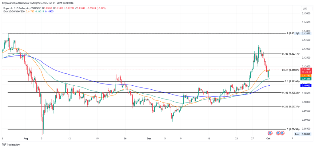 Dogecoin koers