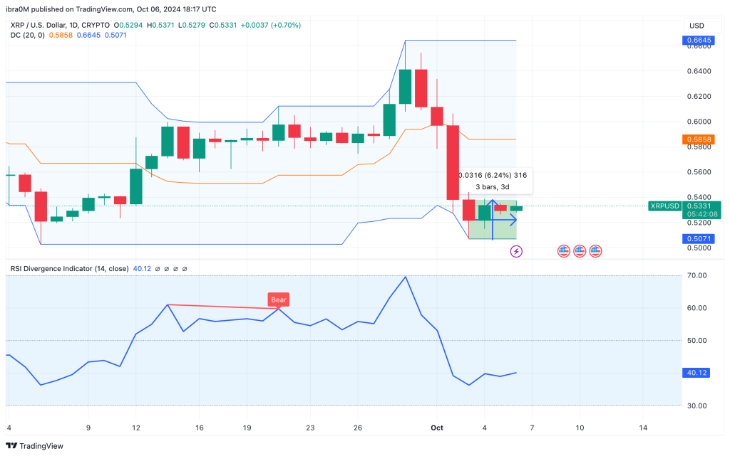 XRP koers