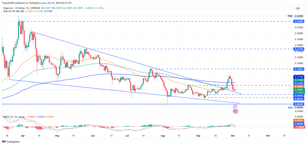 Dogecoin koers