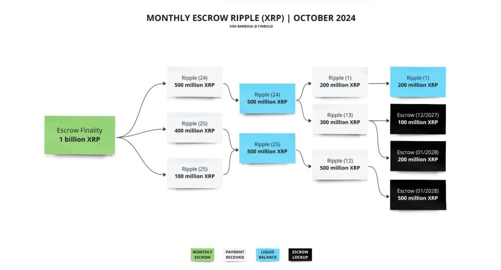 Maandelijkse escrow XRP