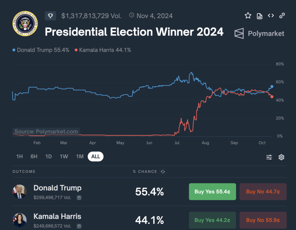 Een groeiend aantal handelaren zet in op Trump als winnaar van de verkiezingen
