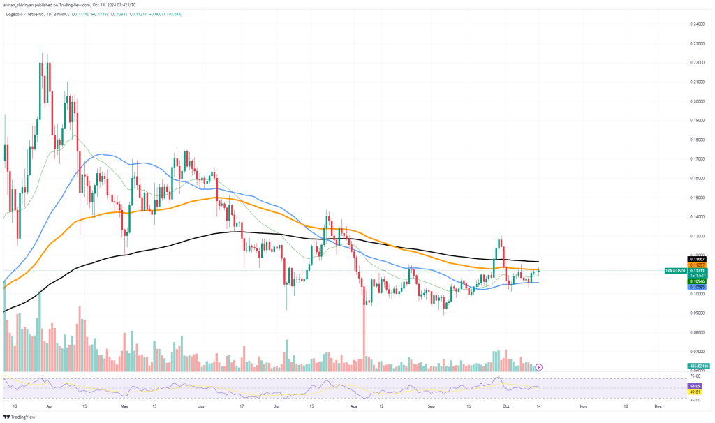 Dogecoin koers