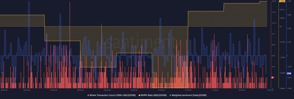 On-chain data Dogecoin