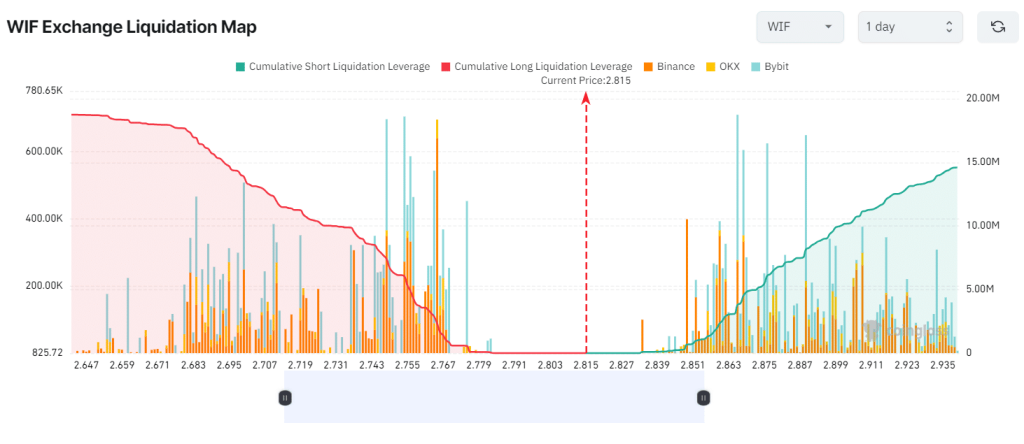 Liquidatieniveaus Dogwifhat