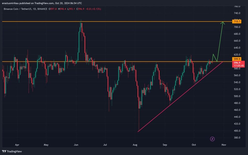 Binance Coin koers