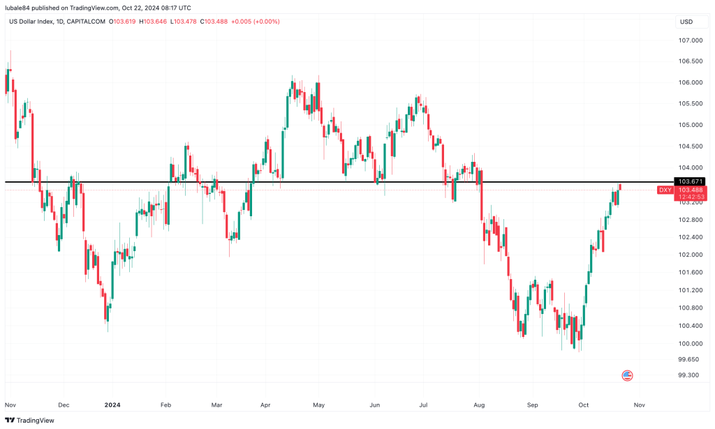 DXY dagelijkse grafiek