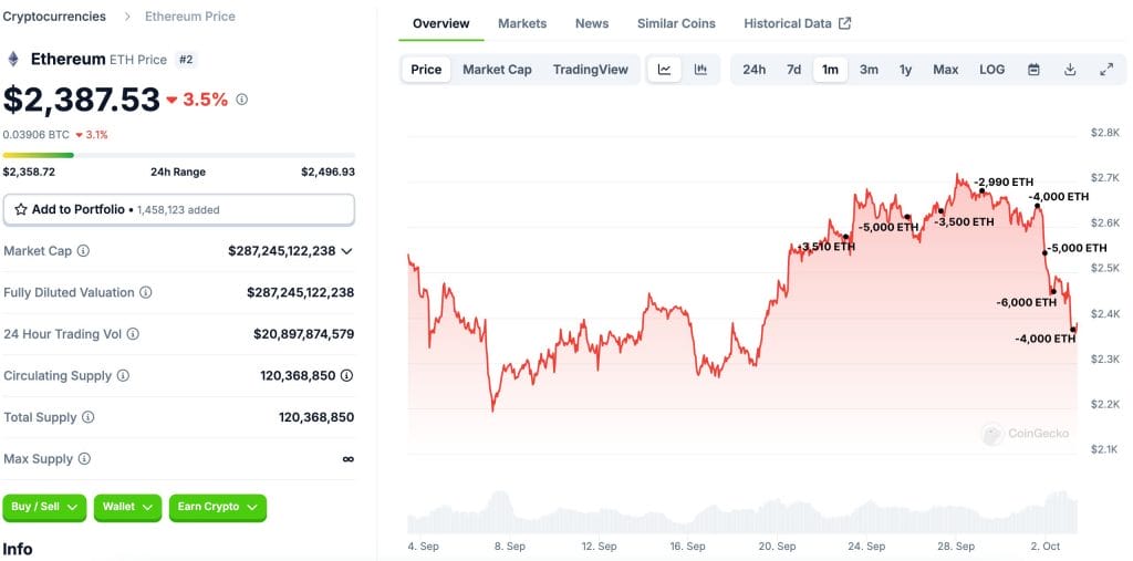 Ethereum ICO-whale aan het verkopen