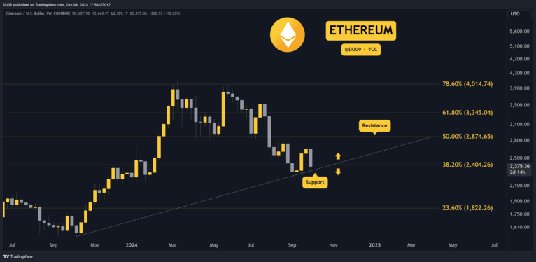 Ethereum koers