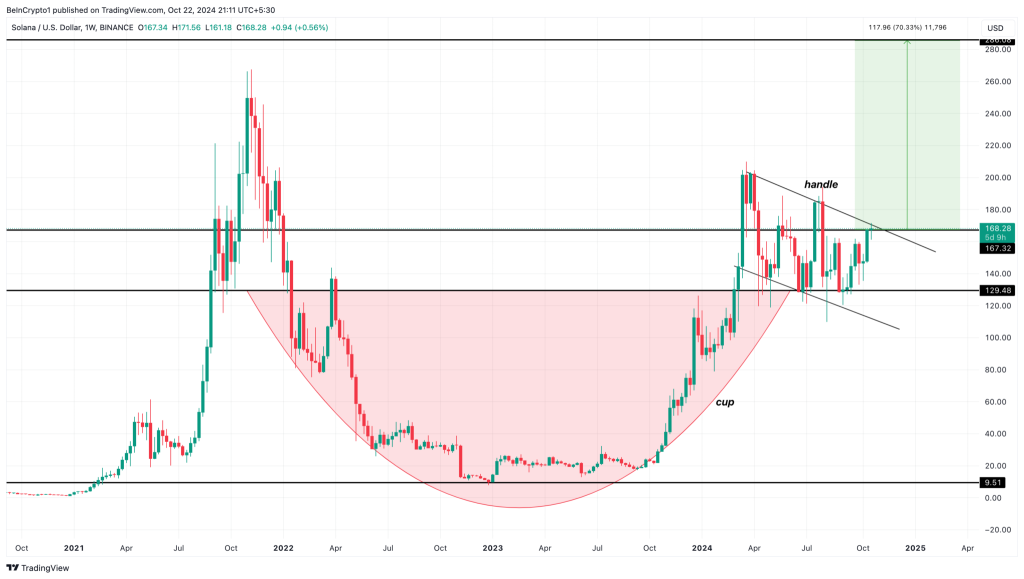 'Cup and handle' patroon Solana