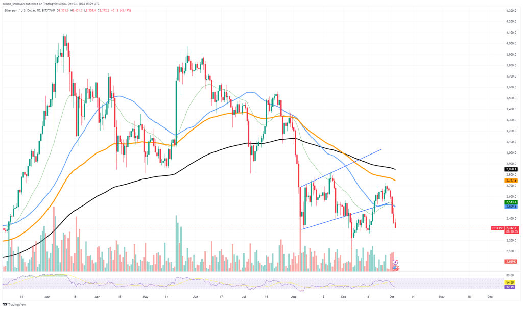 Ethereum koers