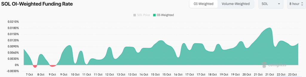 Funding rate Solana