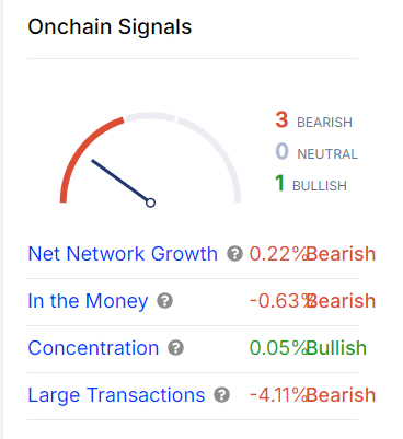 On-chain data $SHIB