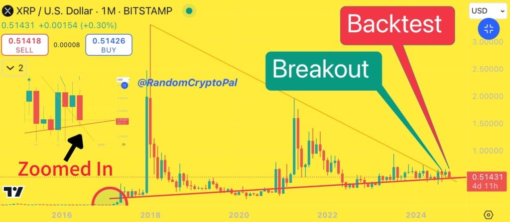 Maandelijkse grafiek XRP