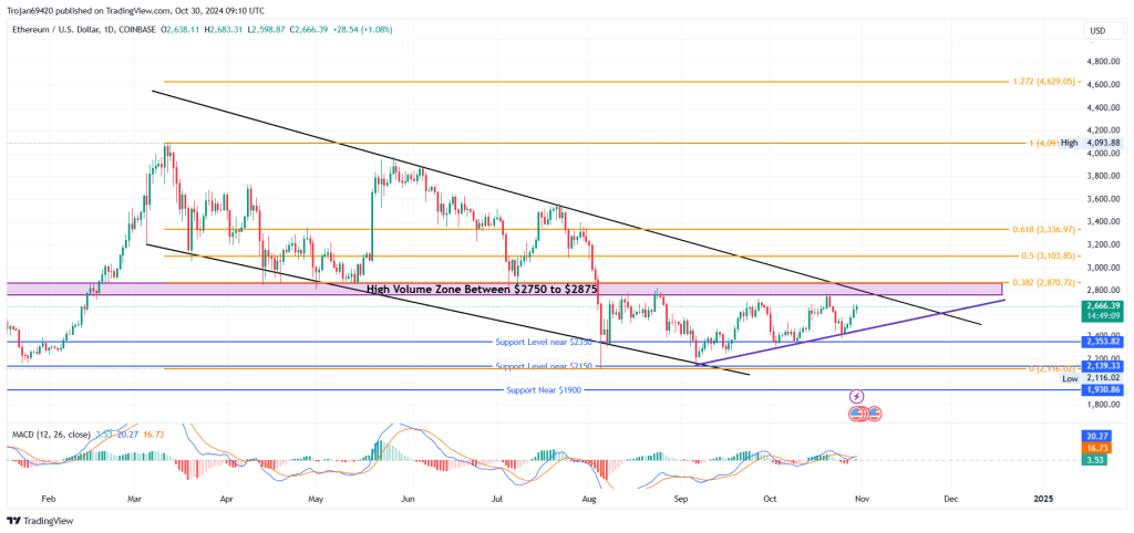 Ethereum koers