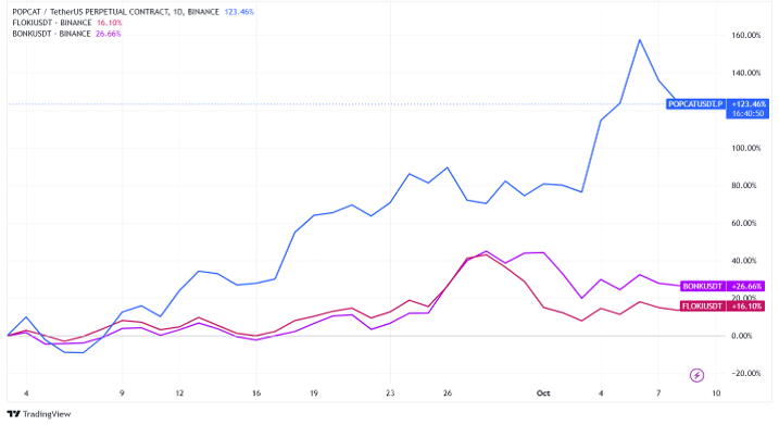 Popcat technische analyse - Bron: TradingView