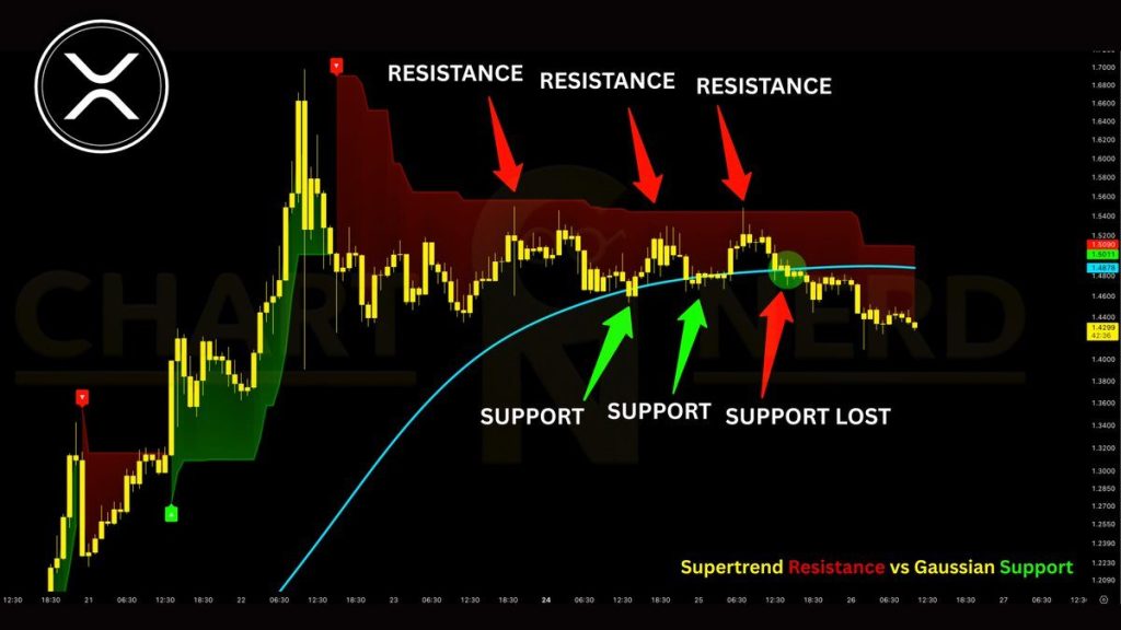 XRP support vs resistance van ChartNerd