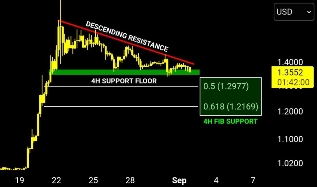 XRP koers compressie begin september