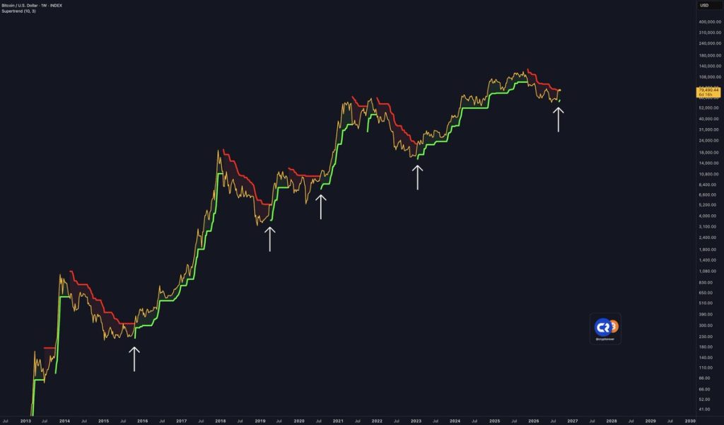 Bitcoin supertrend indicator
