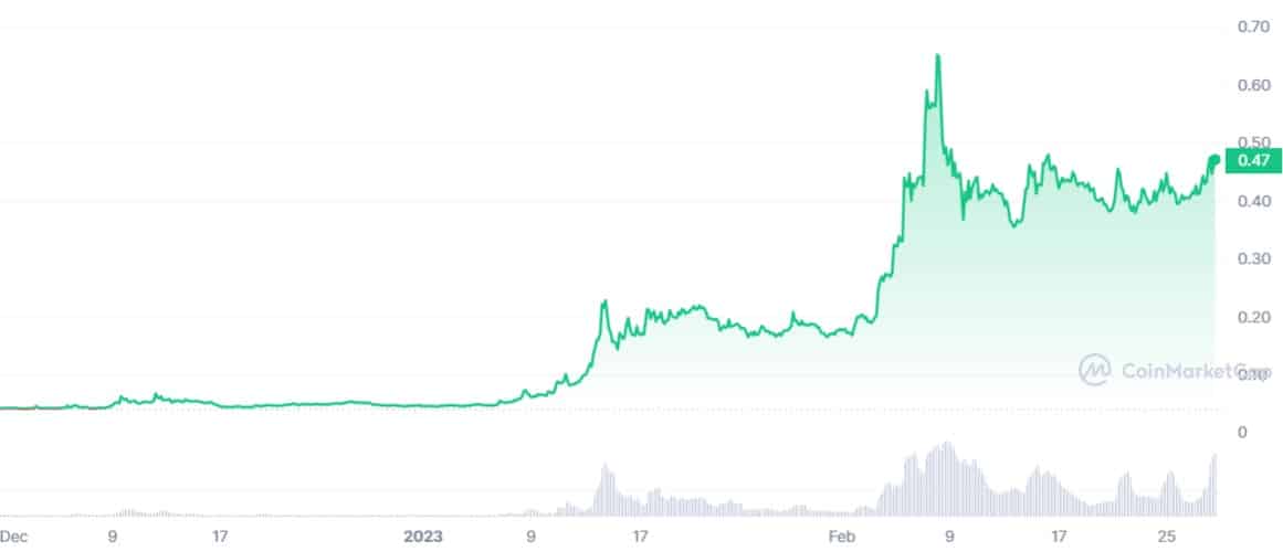 Andamento AGIX in 30 giorni - Fonte CoinMarketCap