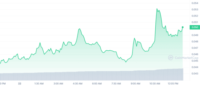 Grafico ANKR nelle 24 ore - Fonte CoinMarketCap