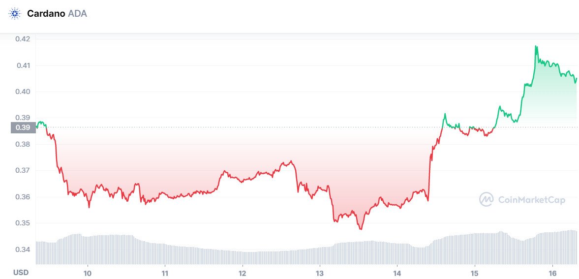 Analisi tecnica ADA - Fonte TradingView