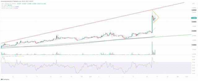 Analisi tecnica ANKR - Fonte TradingView