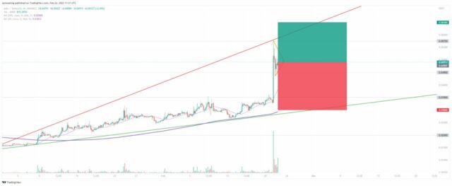 Analisi tecnica ANKR/USDT - Fonte TradingView