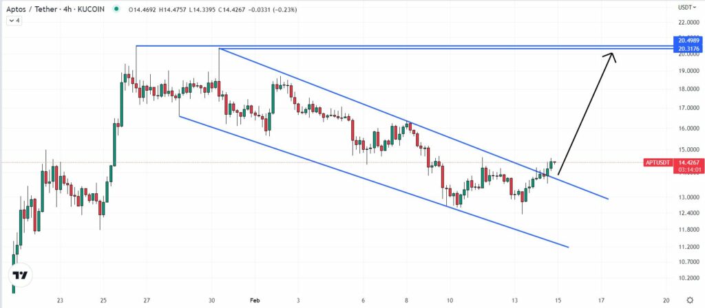 Analisi tecnica Aptos - Fonte TradingView