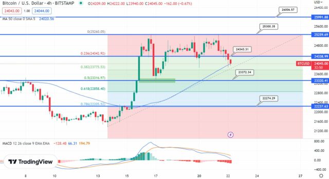 Analisi tecnica BTC - Fonte TradingView