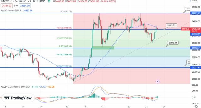 Analisi tecnica BTC - Fonte TradingView