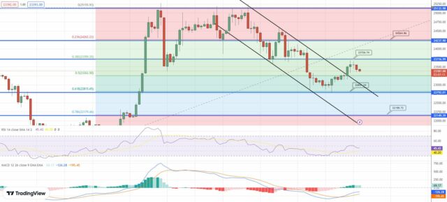 Analisi tecnica BTC - Fonte TradingView