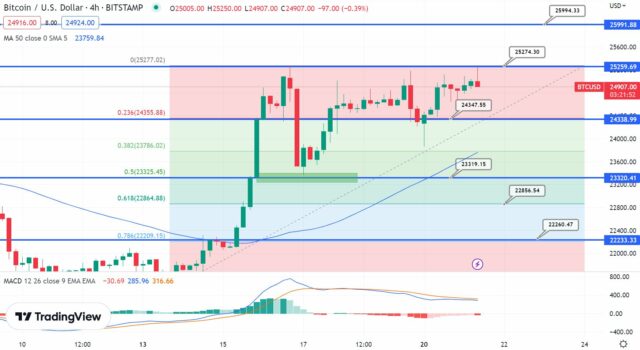 Analisi tecnica BTC - Fonte TradingView