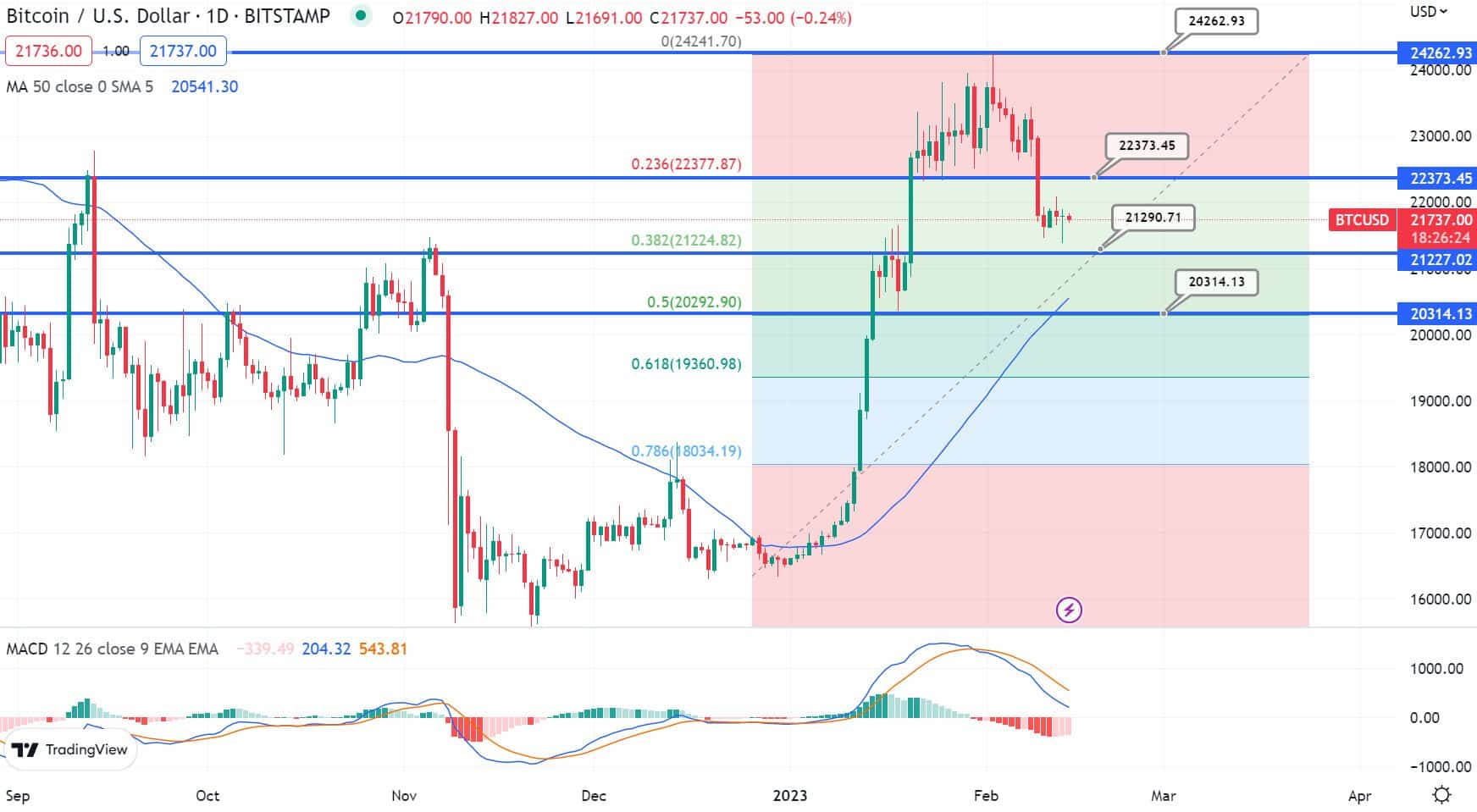 Analisi tecnica Bitcoin - Fonte TradingView