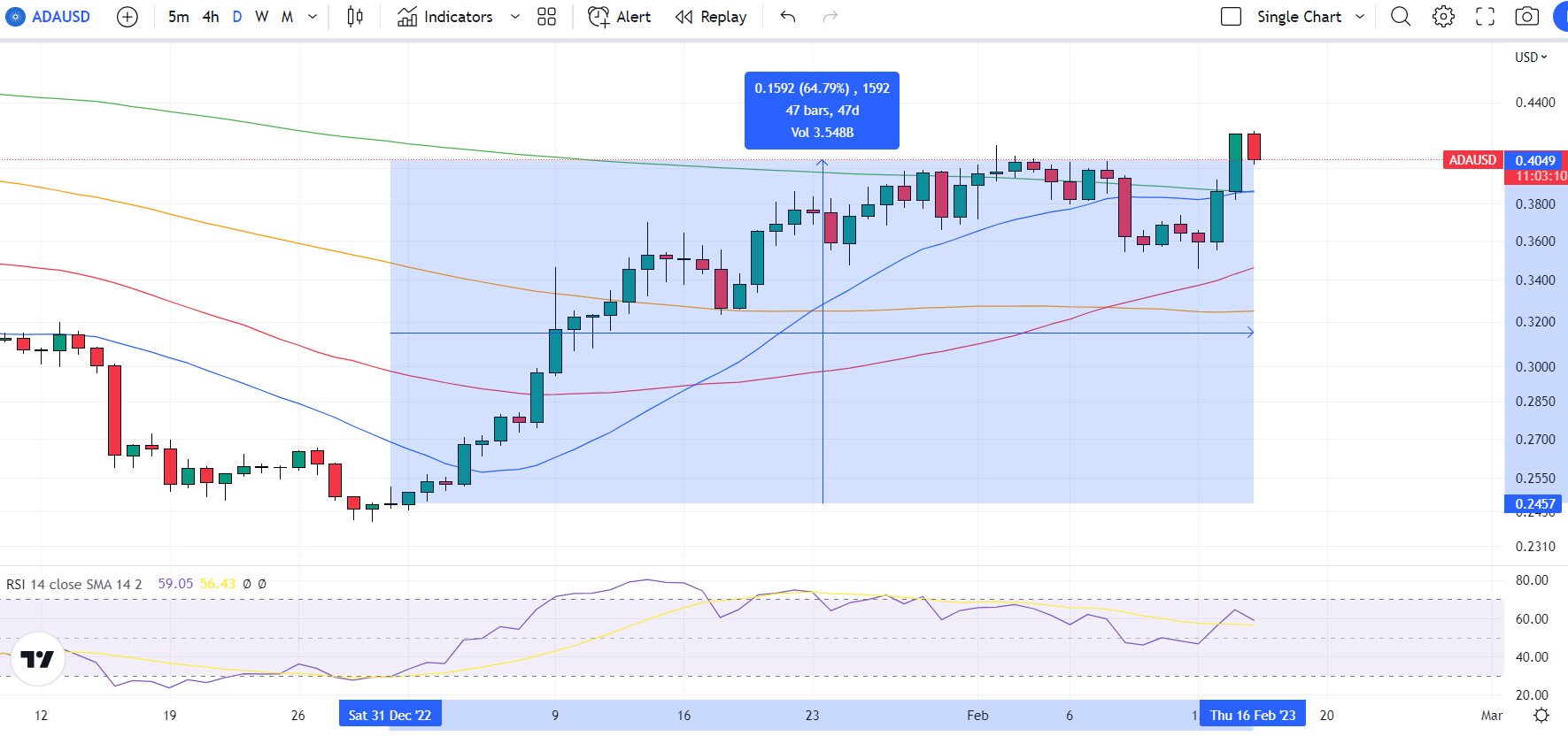 Analisi tecnica Cardano- Fonte TradingView