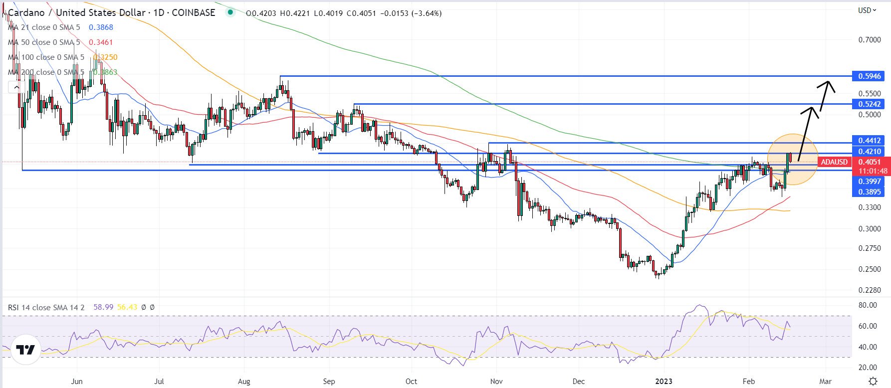 Analisi tecnica Cardano- Fonte TradingView