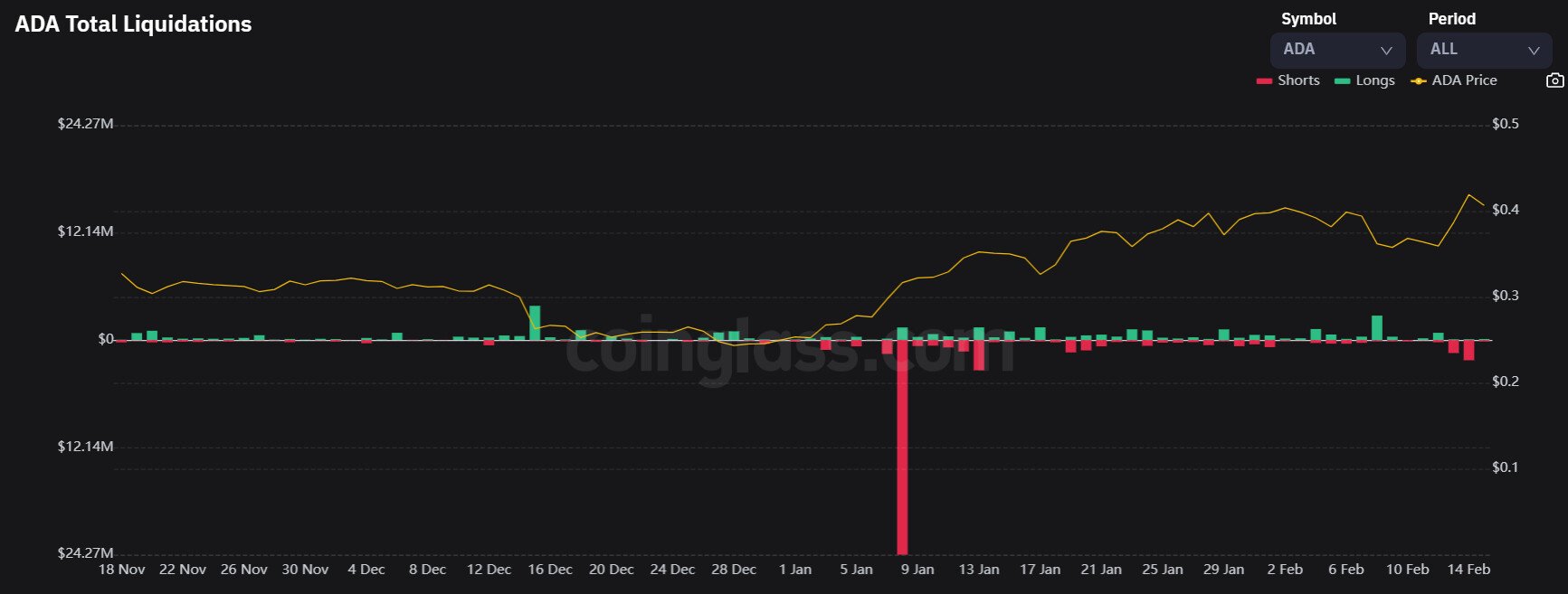 Analisi tecnica Cardano- Fonte TradingView