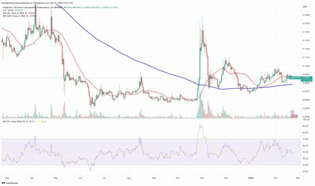 Analisi tecnica DOGE - Fonte TradingView