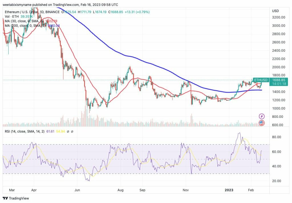 Analisi tecnica ETH - Fonte TradingView