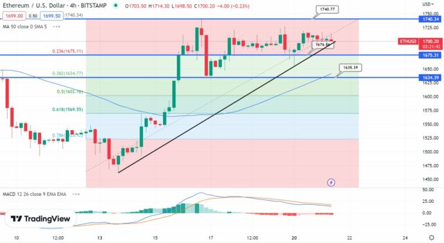 Analisi tecnica ETH - Fonte TradingView