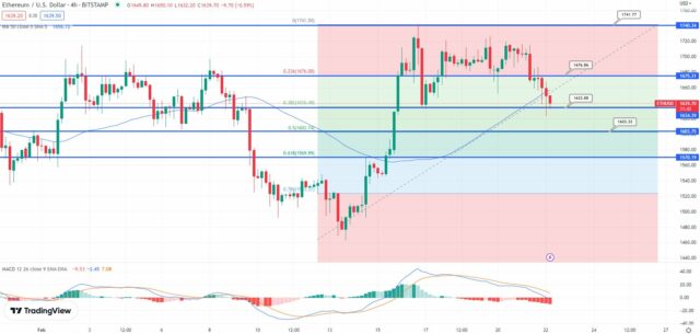 Analisi tecnica ETH - Fonte TradingView