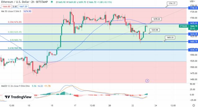 Analisi tecnica ETH - Fonte TradingView