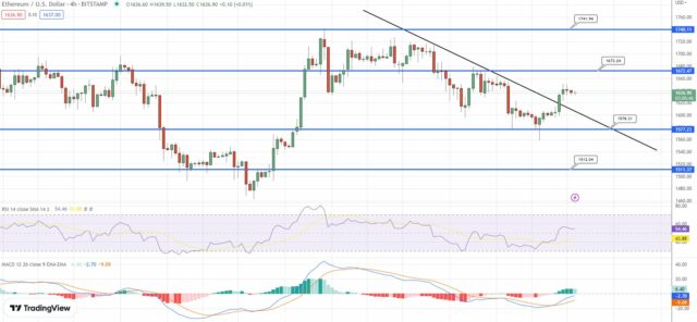 Analisi tecnica ETH - Fonte TradingView