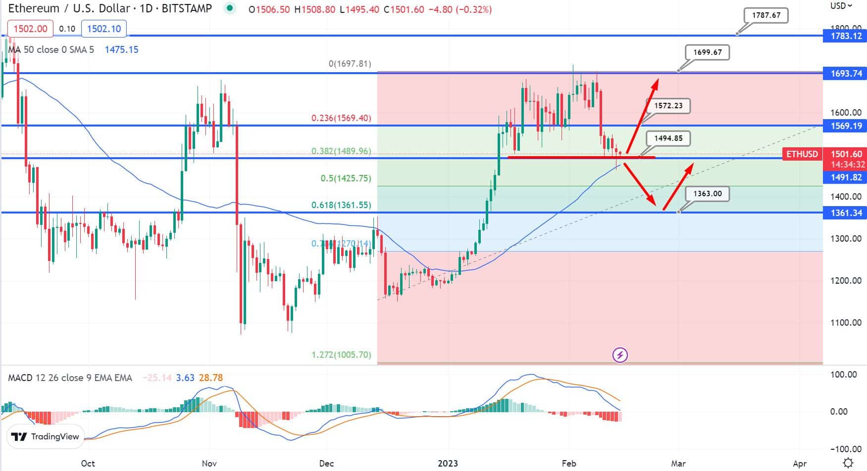 Analisi tecnica Ethereum - Fonte TradingView.jpg