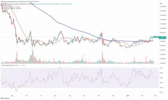 Analisi tecnica LINK - Fonte TradingView