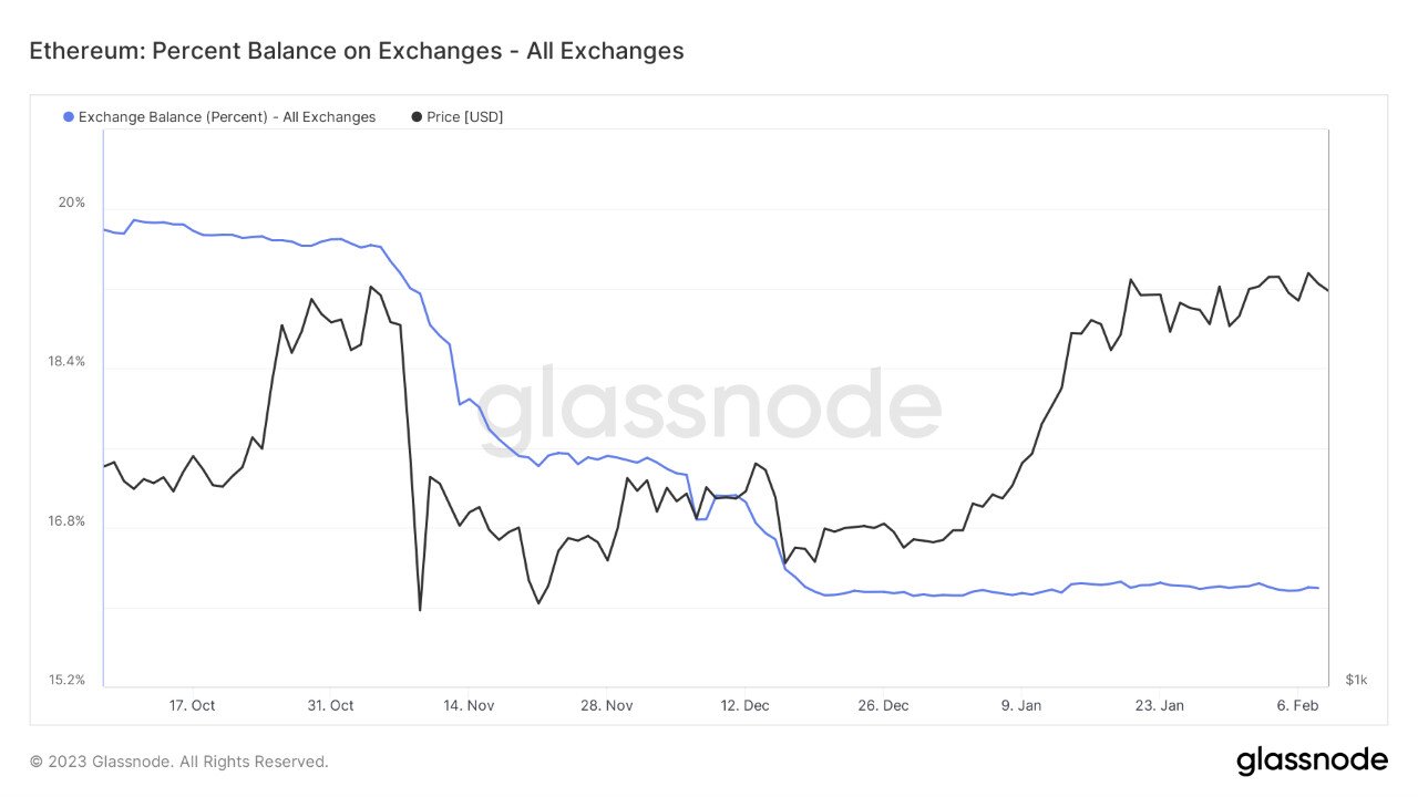 Bilancio di ETH su exchange - Fonte Glassnode